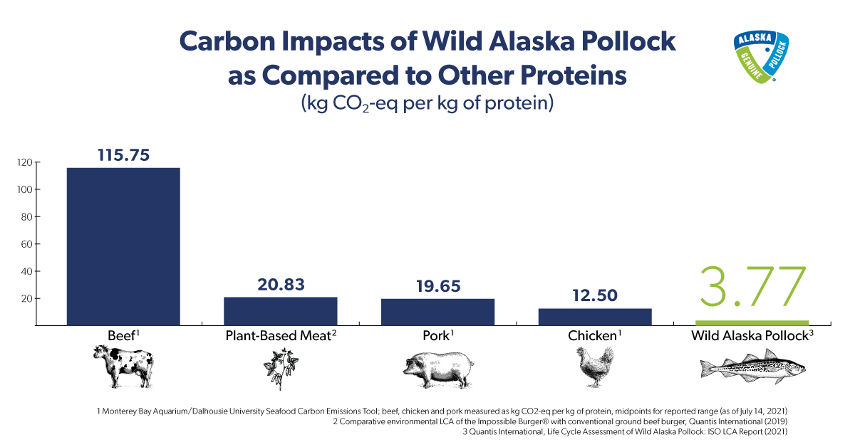 gapp carbonemissionschart lca fillet 1200x628 v8 - Le colin sauvage d'Alaska est l'une des protéines les plus respectueuses de l'environnement