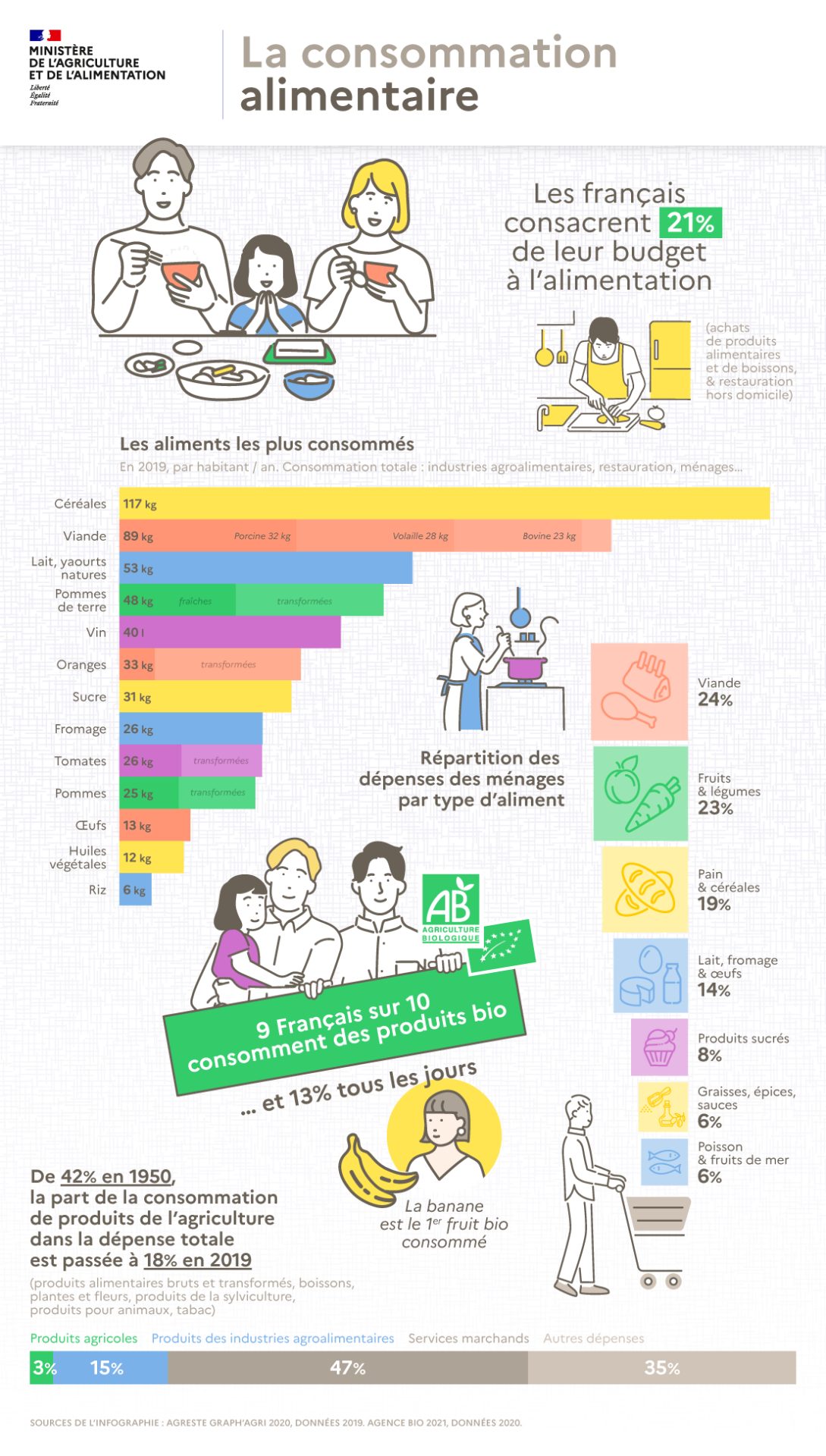 Unknown - Infographie : la consommation alimentaire en France
