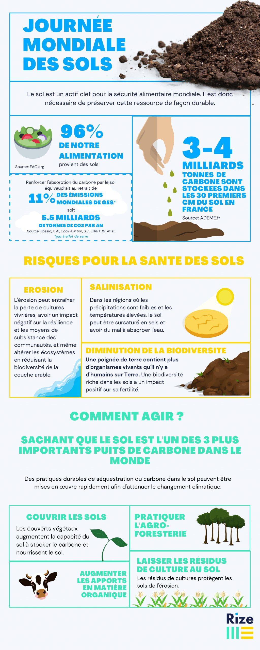 soil day Infographie min scaled - Infographie Journée mondiale des sols - Rize